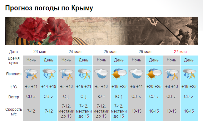 В Крыму обнародовано штормовое предупреждение [недельный прогноз погоды]