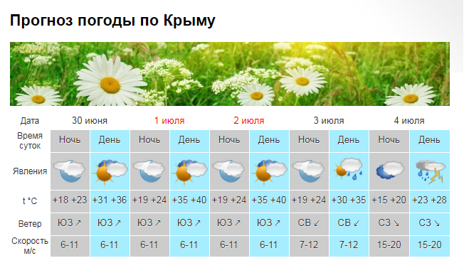 В Крыму ожидается 40-градусная жар – будто не "сгореть" и не получить солнечный удар [полезные советы]