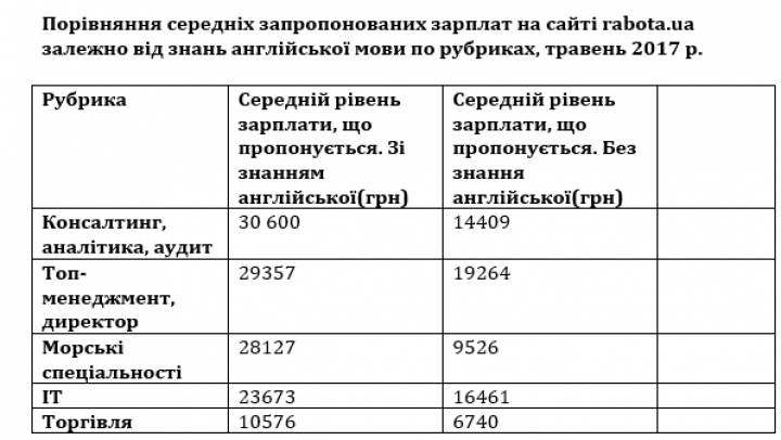 Знание английского языка внушительно действует на степень зарплат украинцев / Новости / Finance.UA