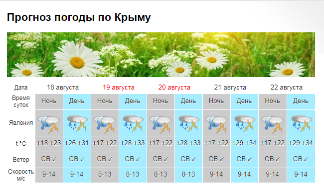 В Крыму и Севастополе на выходных ливни, грозы, штормовой ветр [прогноз погоды]