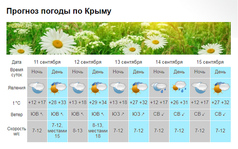 В Крыму завтра жар до +34 [прогноз погоды]