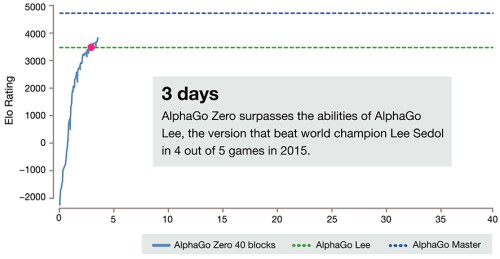 График развития системы AlphaGo Zero